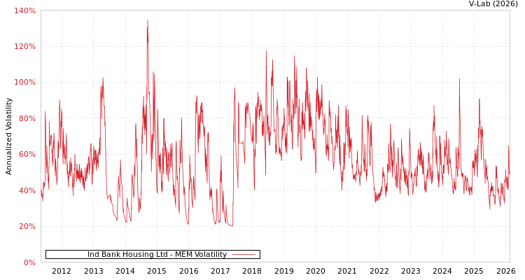 graph of Ind Bank Housing Ltd MEM