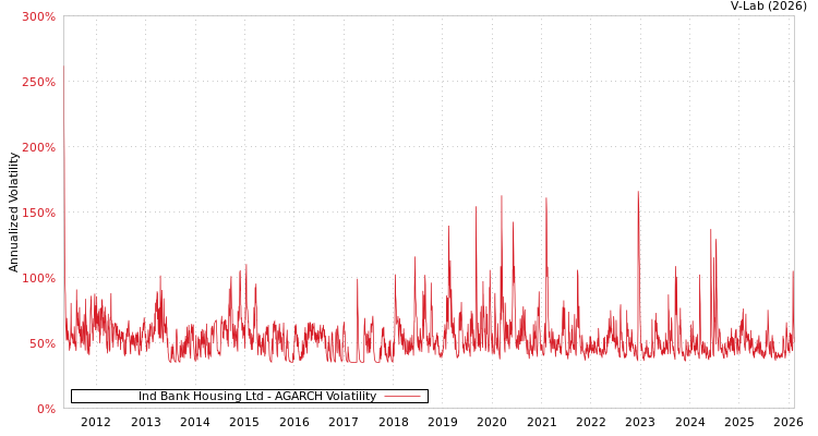 graph of Ind Bank Housing Ltd AGARCH