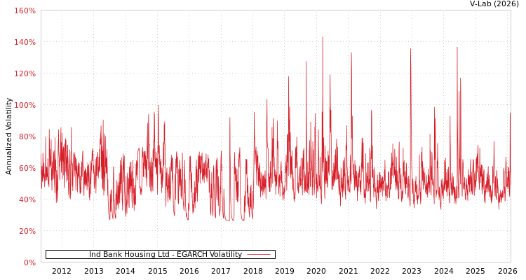 graph of Ind Bank Housing Ltd EGARCH