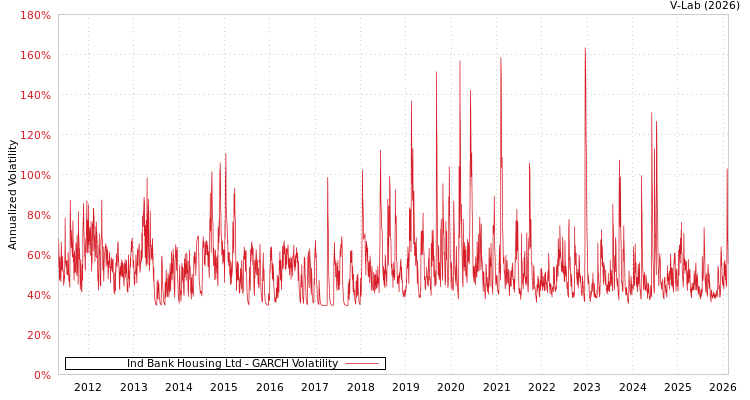 graph of Ind Bank Housing Ltd GARCH