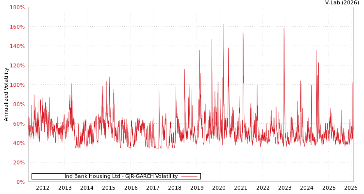 graph of Ind Bank Housing Ltd GJR-GARCH