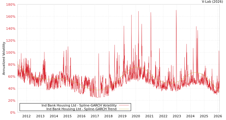 graph of Ind Bank Housing Ltd SGARCH
