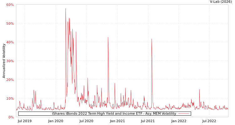 graph of iShares iBonds 2022 Term High Yield and Income ETF AMEM