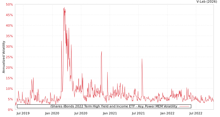 graph of iShares iBonds 2022 Term High Yield and Income ETF APMEM