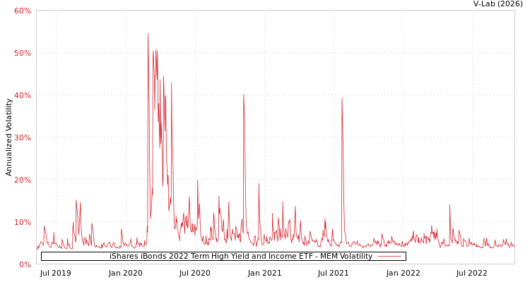 graph of iShares iBonds 2022 Term High Yield and Income ETF MEM