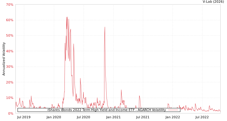 graph of iShares iBonds 2022 Term High Yield and Income ETF AGARCH