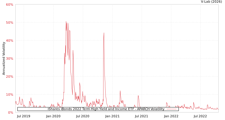 graph of iShares iBonds 2022 Term High Yield and Income ETF APARCH