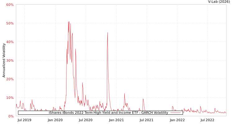 graph of iShares iBonds 2022 Term High Yield and Income ETF GARCH