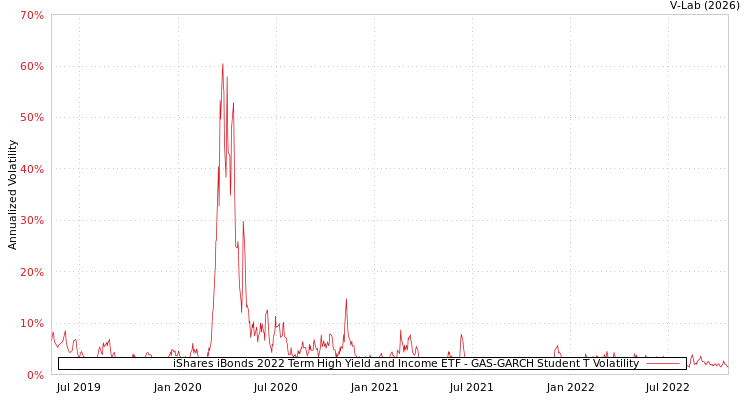 graph of iShares iBonds 2022 Term High Yield and Income ETF GAS-GARCH-T