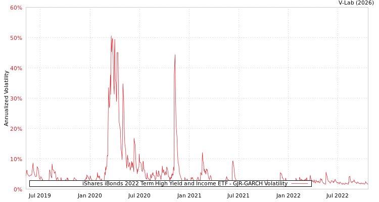graph of iShares iBonds 2022 Term High Yield and Income ETF GJR-GARCH