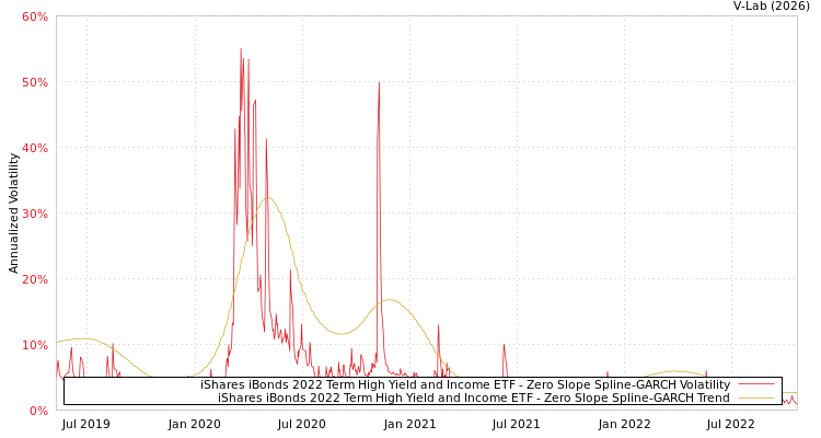 graph of iShares iBonds 2022 Term High Yield and Income ETF S0GARCH