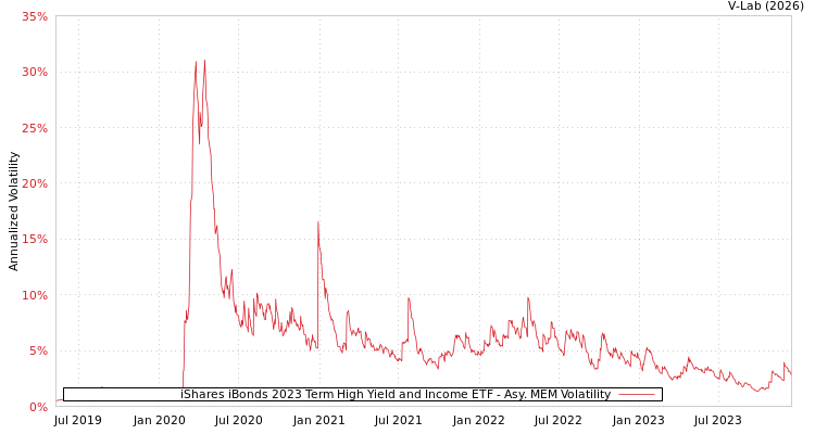 graph of iShares iBonds 2023 Term High Yield and Income ETF AMEM