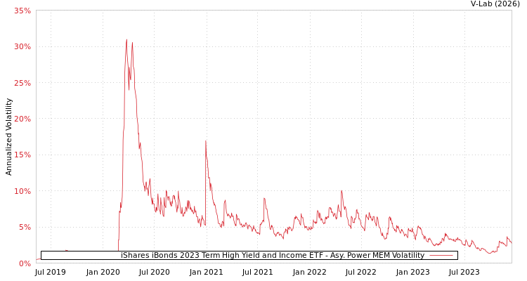 graph of iShares iBonds 2023 Term High Yield and Income ETF APMEM