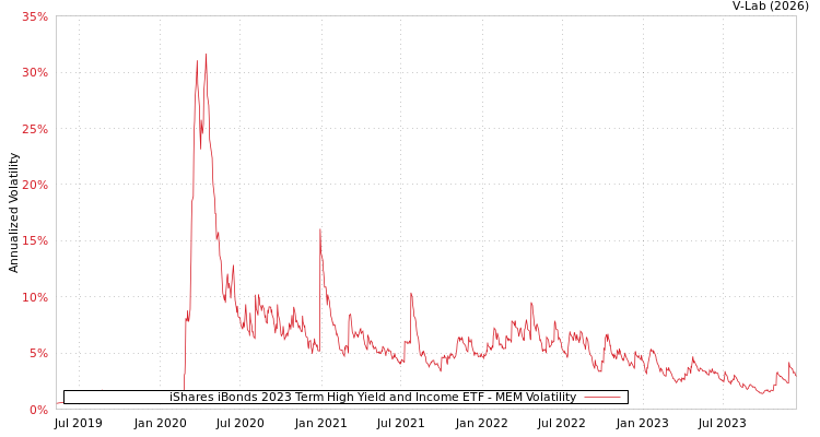 graph of iShares iBonds 2023 Term High Yield and Income ETF MEM