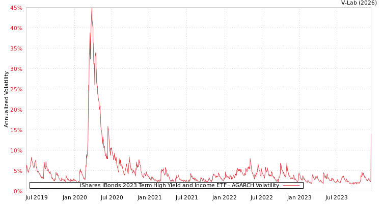 graph of iShares iBonds 2023 Term High Yield and Income ETF AGARCH