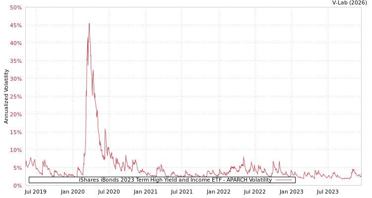 graph of iShares iBonds 2023 Term High Yield and Income ETF APARCH