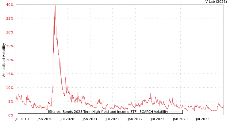 graph of iShares iBonds 2023 Term High Yield and Income ETF EGARCH