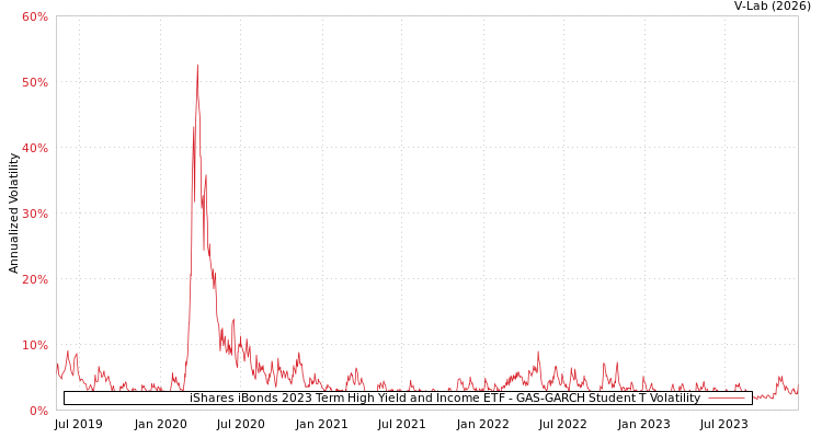 graph of iShares iBonds 2023 Term High Yield and Income ETF GAS-GARCH-T