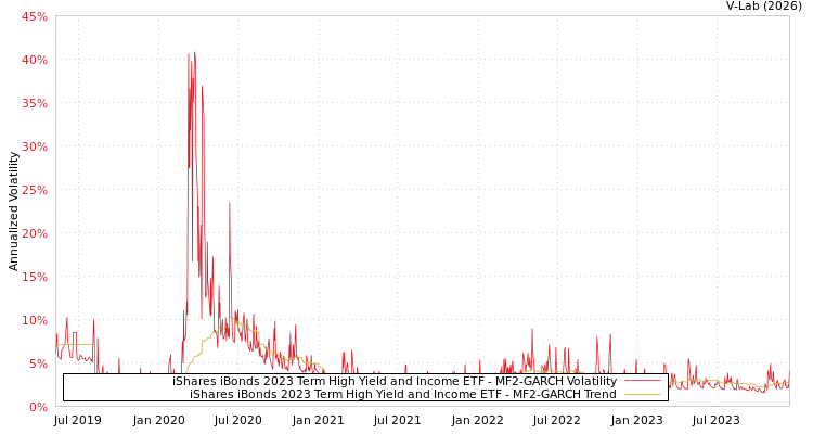 graph of iShares iBonds 2023 Term High Yield and Income ETF MF2-GARCH