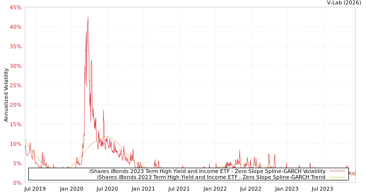 graph of iShares iBonds 2023 Term High Yield and Income ETF S0GARCH