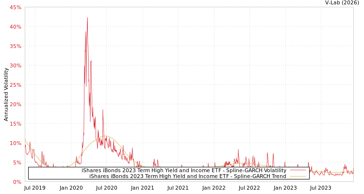 graph of iShares iBonds 2023 Term High Yield and Income ETF SGARCH