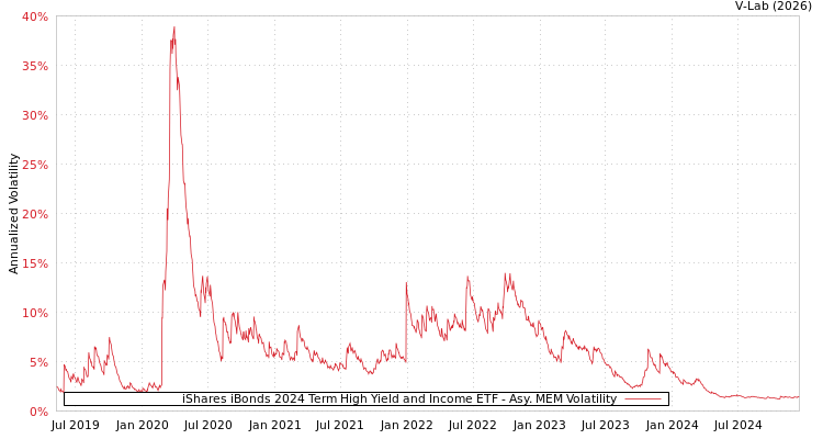 graph of iShares iBonds 2024 Term High Yield and Income ETF AMEM