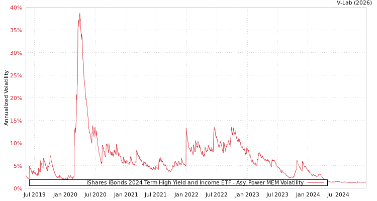 graph of iShares iBonds 2024 Term High Yield and Income ETF APMEM