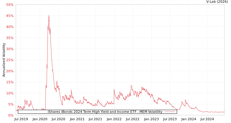 graph of iShares iBonds 2024 Term High Yield and Income ETF MEM