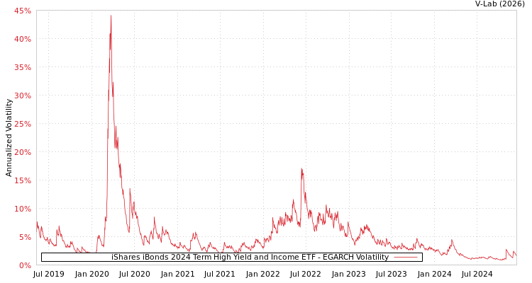 graph of iShares iBonds 2024 Term High Yield and Income ETF EGARCH