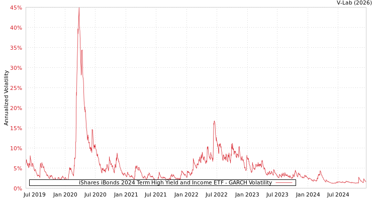 graph of iShares iBonds 2024 Term High Yield and Income ETF GARCH