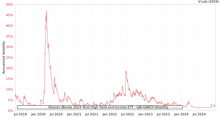 graph of iShares iBonds 2024 Term High Yield and Income ETF GJR-GARCH