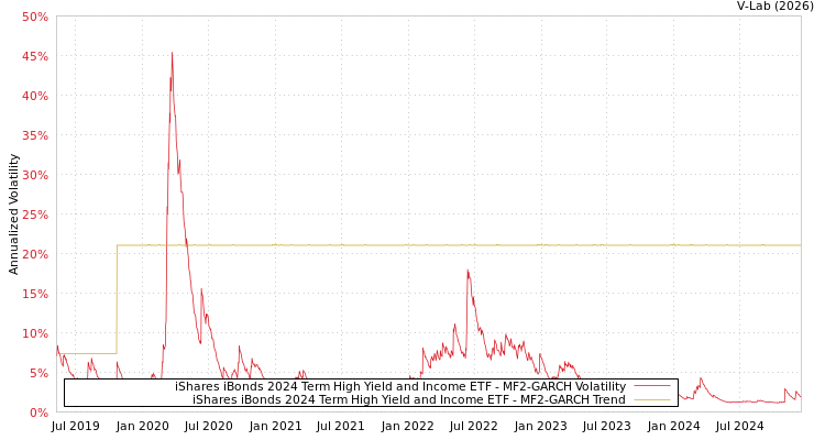 graph of iShares iBonds 2024 Term High Yield and Income ETF MF2-GARCH