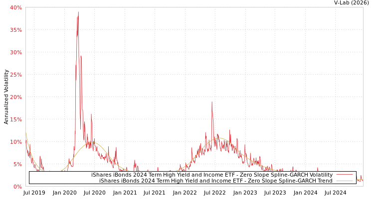 graph of iShares iBonds 2024 Term High Yield and Income ETF S0GARCH