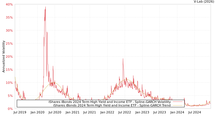 graph of iShares iBonds 2024 Term High Yield and Income ETF SGARCH