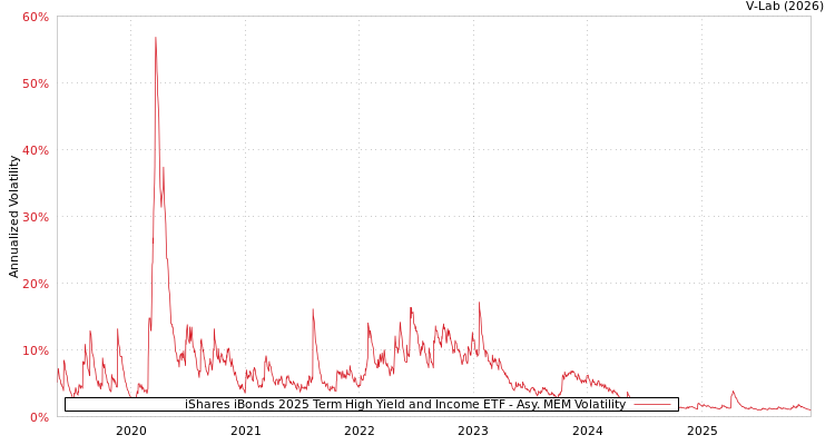 graph of iShares iBonds 2025 Term High Yield and Income ETF AMEM