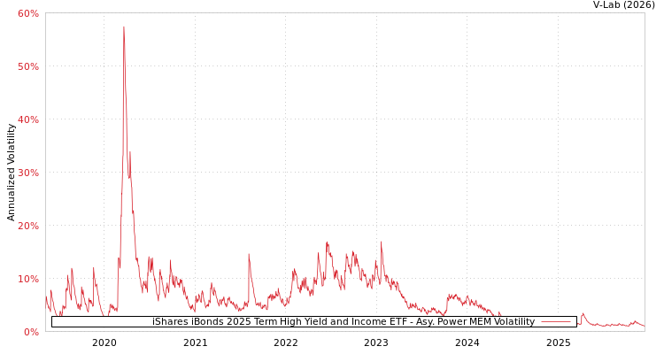 graph of iShares iBonds 2025 Term High Yield and Income ETF APMEM