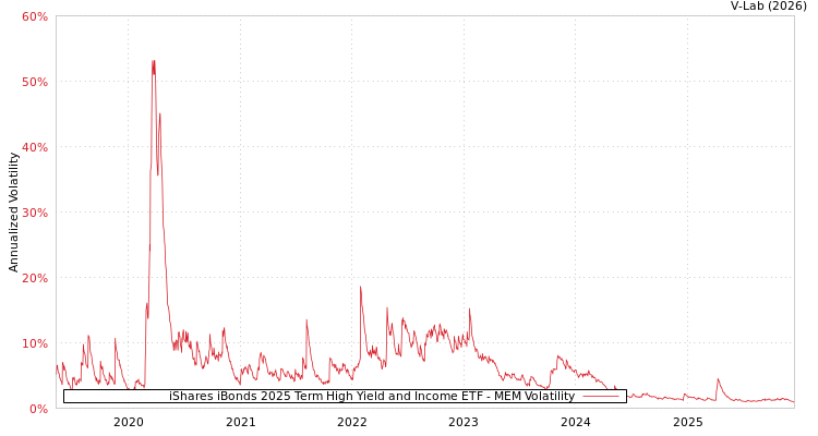 graph of iShares iBonds 2025 Term High Yield and Income ETF MEM