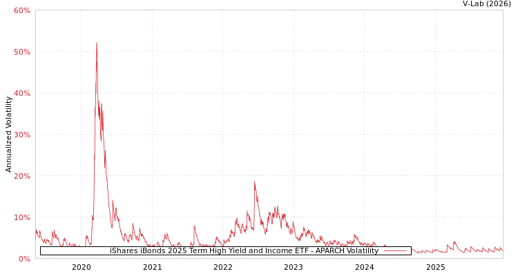 graph of iShares iBonds 2025 Term High Yield and Income ETF APARCH