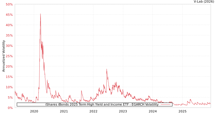 graph of iShares iBonds 2025 Term High Yield and Income ETF EGARCH