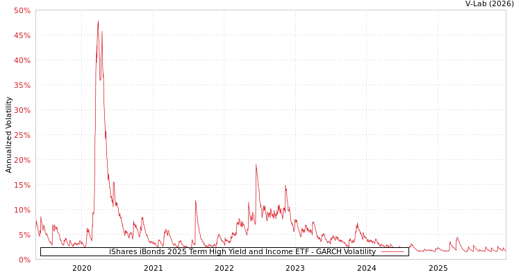 graph of iShares iBonds 2025 Term High Yield and Income ETF GARCH