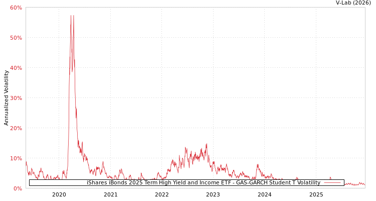 graph of iShares iBonds 2025 Term High Yield and Income ETF GAS-GARCH-T