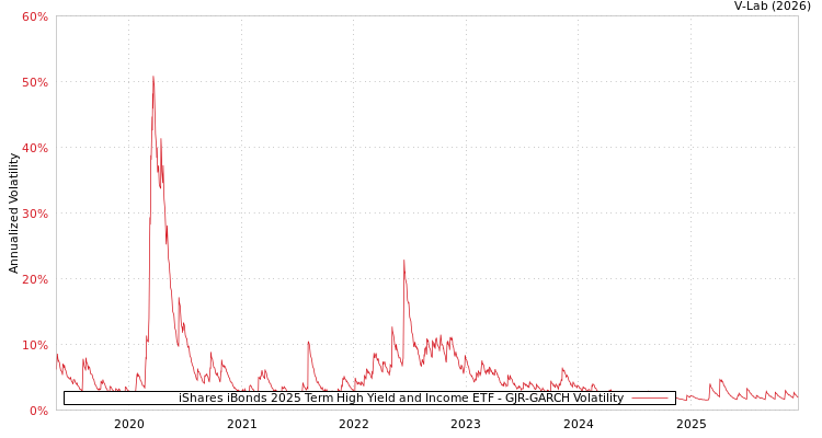graph of iShares iBonds 2025 Term High Yield and Income ETF GJR-GARCH