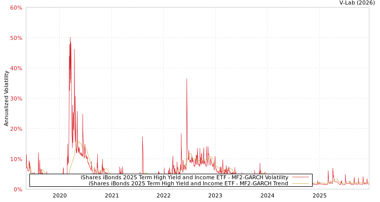 graph of iShares iBonds 2025 Term High Yield and Income ETF MF2-GARCH