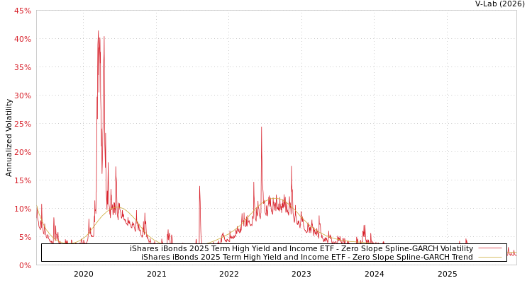 graph of iShares iBonds 2025 Term High Yield and Income ETF S0GARCH