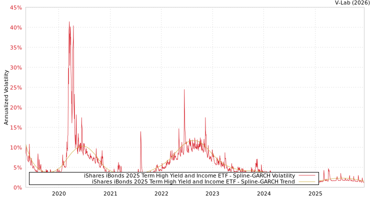 graph of iShares iBonds 2025 Term High Yield and Income ETF SGARCH