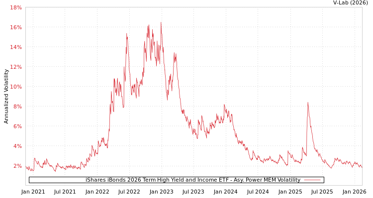 graph of iShares iBonds 2026 Term High Yield and Income ETF APMEM