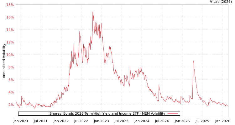 graph of iShares iBonds 2026 Term High Yield and Income ETF MEM
