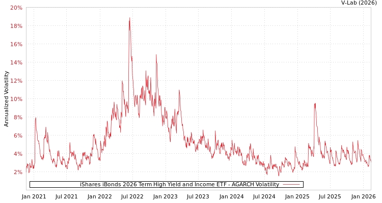 graph of iShares iBonds 2026 Term High Yield and Income ETF AGARCH