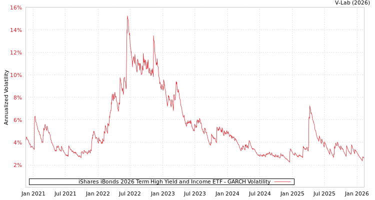 graph of iShares iBonds 2026 Term High Yield and Income ETF GARCH