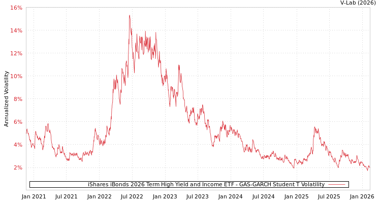 graph of iShares iBonds 2026 Term High Yield and Income ETF GAS-GARCH-T